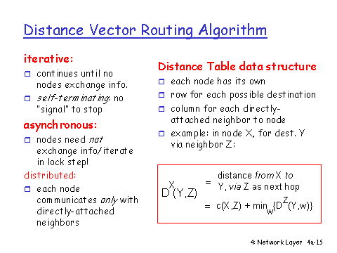 distance vector routing algorithms